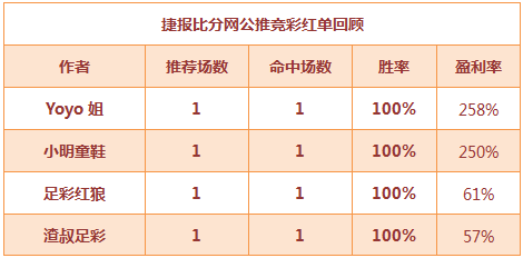 红人榜：公推欧罗巴4场全红 视频分析明日新上线！