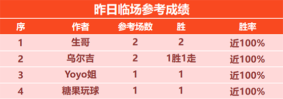 9日回顾：糖果临场豪取8连胜 高老师 陈月笙6连胜