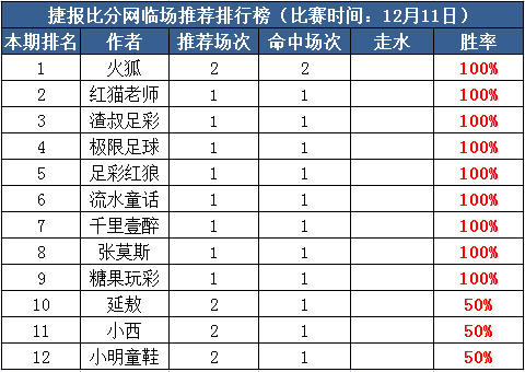 11日打赏汇总：千里壹醉6天全红 糖果玩彩3连胜
