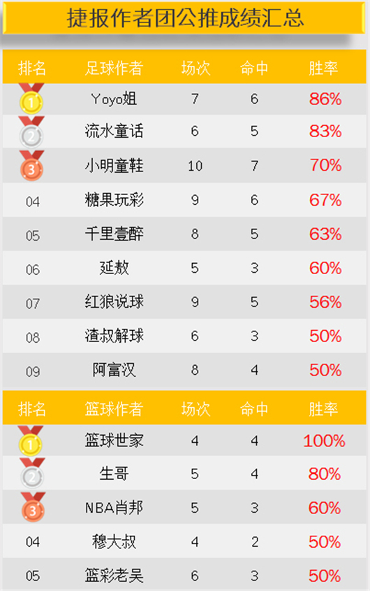 作者周榜：Yoyo公推胜率86% 足球达人付费推14中10