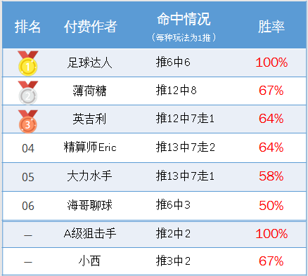 作者周榜：
