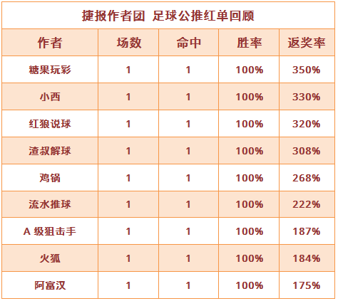 红人榜：九作者力获开门红 阿富汉连续6天公推全中