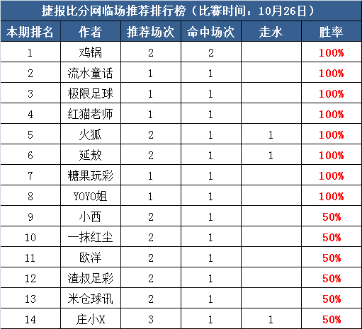 26日打赏汇总：糖果爆红7天  鸡锅、Yoyo姐收获4连胜
