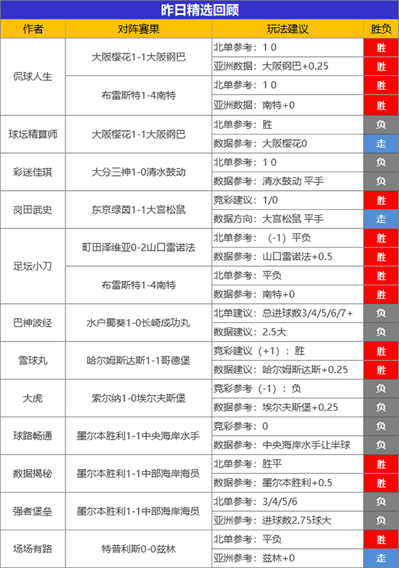 02日成绩汇总：侃球、小刀昨日全胜 延敖连续2天胜率100%