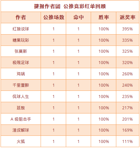 红人榜：足球区单日公推15中11 红狼世俱杯高奖2连红