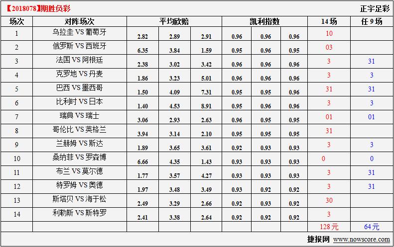胜负彩18078期凯利指数分析：墨西哥是硬茬子