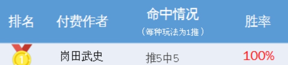 蝉联付费周榜冠军，首推美洲杯日本队