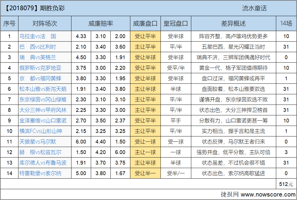 胜负彩18079期欧亚差异：三狮军团好运连连