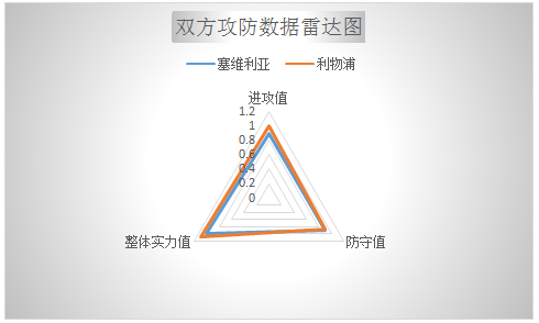　塞维利亚vs利物浦  双方以和为贵