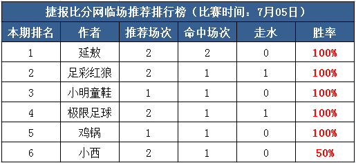 5日打赏汇总：延敖红单2连中 世界杯八强战今晚来袭！