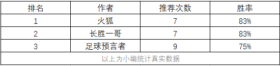 还为每天红单发愁？小编已为您梳理好近期高胜率作者