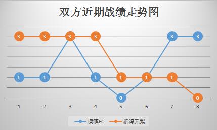 横滨FCvs新泻天鹅 降班马做客不惧横滨