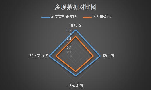 阿贾克斯青年队vs埃因霍温FC 实力碾压，主队欲大胜穿盘