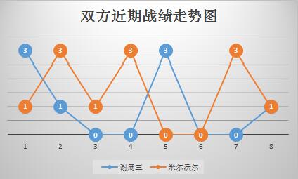 谢菲尔德星期三vs米尔沃尔 势均力敌，双方难分胜负！