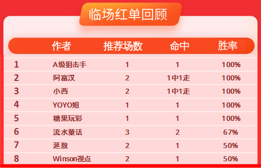 24日推荐汇总：阿富汉临场中3串 红单阿七拿下2场比分