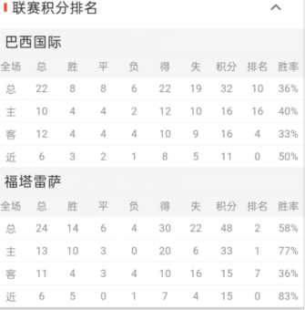 前瞻巴西甲情报： 巴西国际vs福塔雷萨