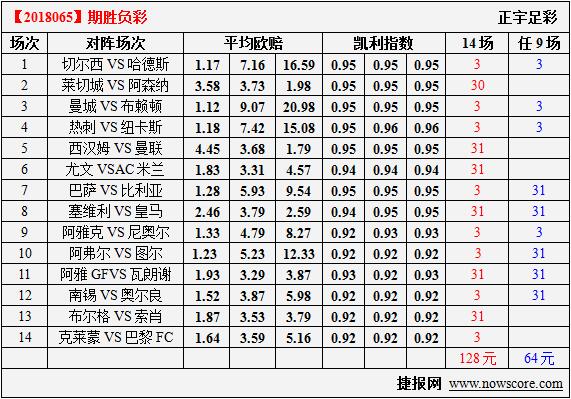 胜负彩18065期凯利指数分析：纽卡保级后一泻千里