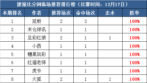 17日打赏汇总：8作者力擒周一红单  小西冲击10连红