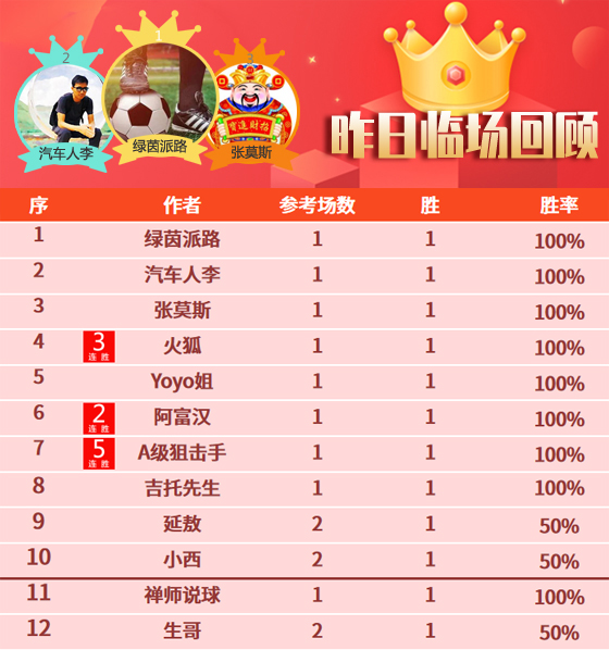 05日成绩汇总：8位作者临场全胜 联赛王精选竞彩9连胜