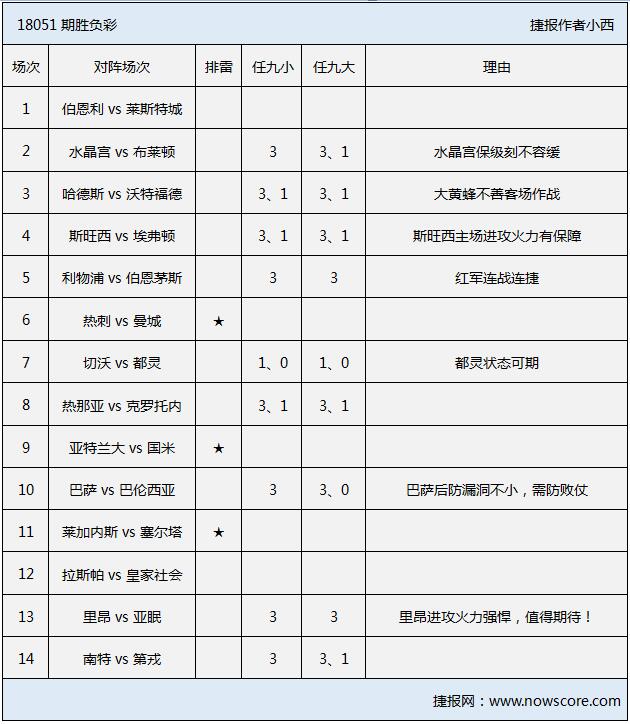 胜负彩18051期排雷手册：里昂红军强胆、热刺曼城难分胜负