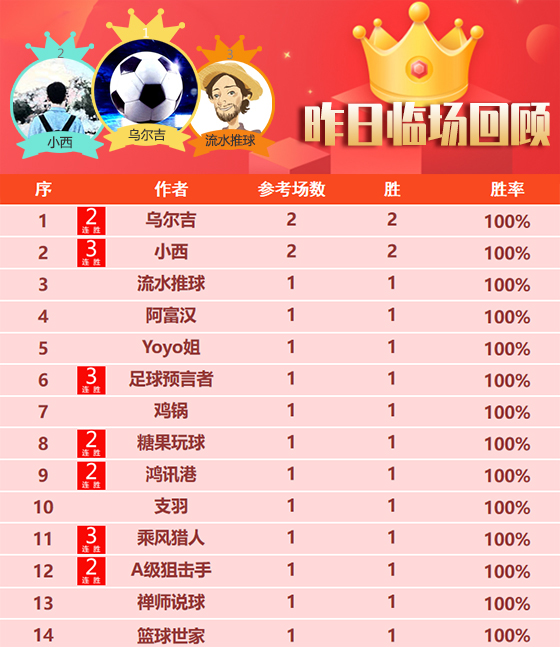 28日回顾：乌尔吉 小西临场2场全胜 流水拿下650%比分