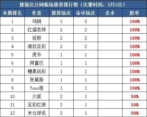 3日推荐汇总：鸡锅亚指7连红  渣叔付费+临场双收