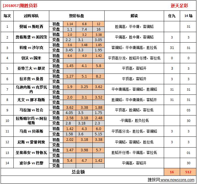 胜负彩18057期澳彩解盘：对战双方倾向性明显，易于竞猜
