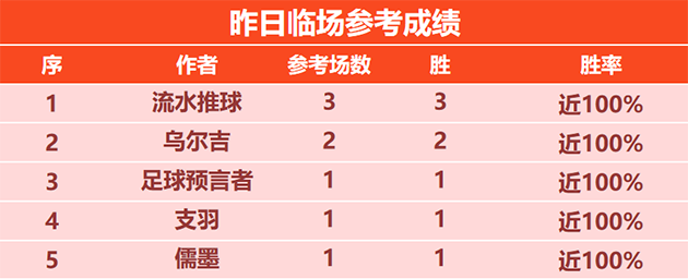 17日回顾：流水昨日临场3战全胜 范戏庆冲击5连胜