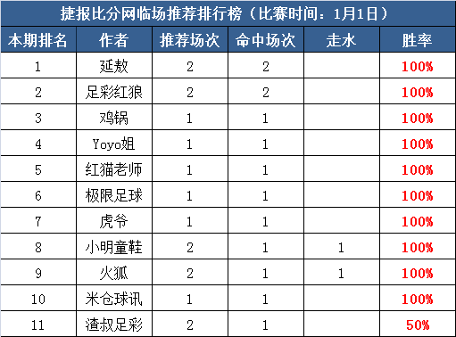 1日打赏汇总：2019新年快乐 10作者元旦开门红