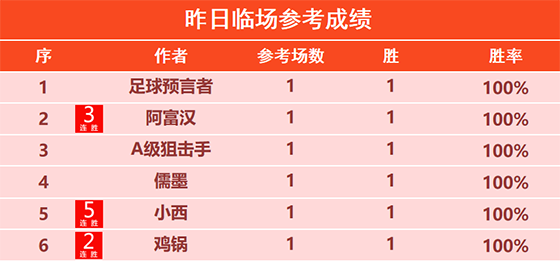 20日回顾：小西斩获5连胜状态火热 筑球师 硬核3连胜