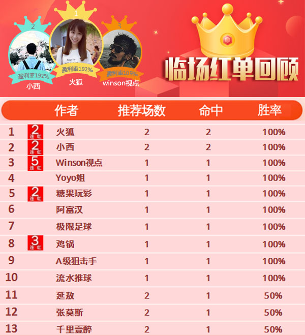 14日推荐汇总：winson近5推全红 海哥再中2.57倍方案