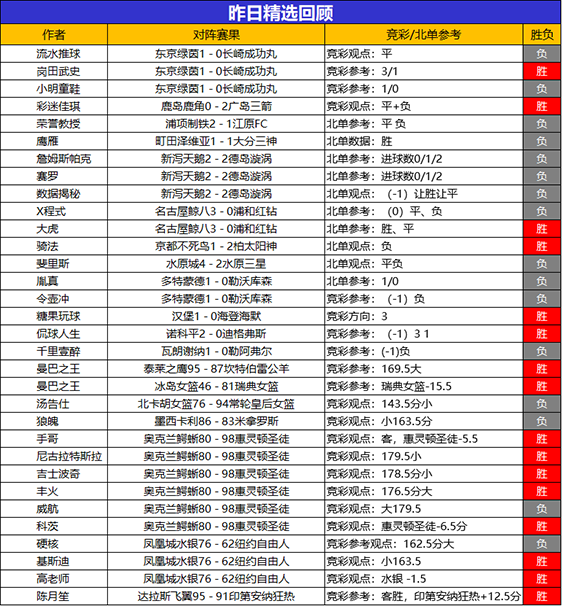 6日回顾：曼巴 乌尔吉昨日2场全胜 鸡锅目前11胜9