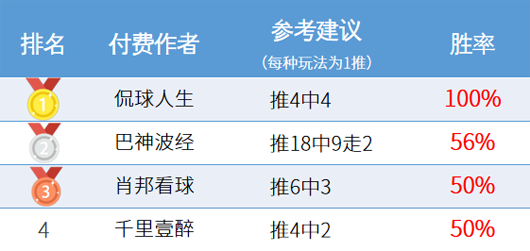 作者周榜：鸡锅7场完美全胜 侃球荣登榜首