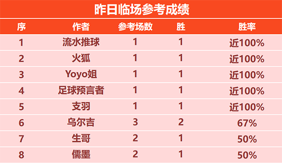 09日回顾：基斯迪精选7连胜状态火热 Yoyo临场14胜12