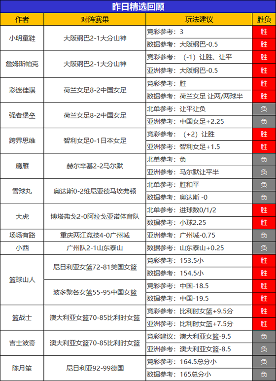 27日回顾：绿茵2场全胜状态回暖 山人昨日2胜+近6胜4