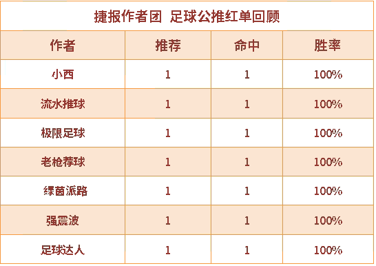 红人榜：