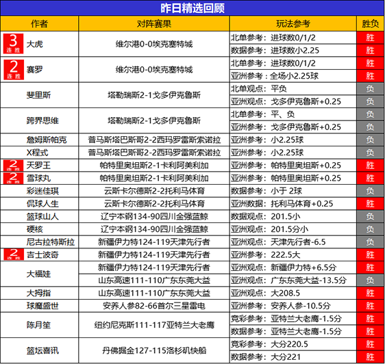 22日回顾：Yoyo临场豪取6连胜 大虎近6胜5+3连胜