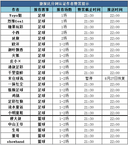 红人榜：Yoyo姐近10中9 中山、生哥临场连红2天