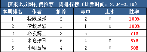 作者周榜：延敖临场胜率75% 篮彩老吴重心7中5