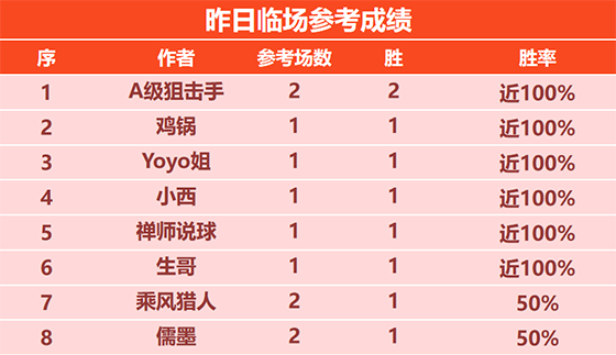 1日回顾：小西临场豪取6连胜 曼巴 尼古拉精选7胜6