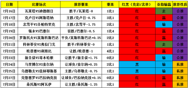 冲击私推3连红 1场解放者杯稳胆