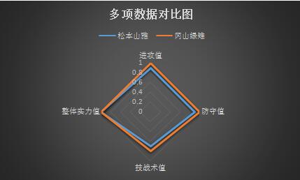 松本山雅vs冈山绿雉 冈山绿雉反客为主！