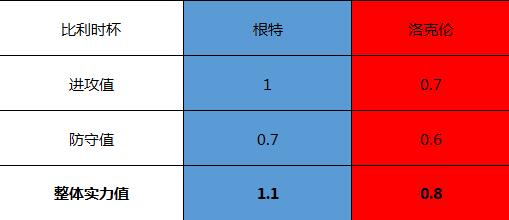 根特VS洛克伦 实力碾压，根特主场轻取洛克伦