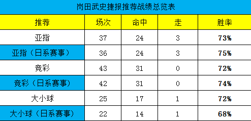 蝉联付费周榜冠军，首推美洲杯日本队