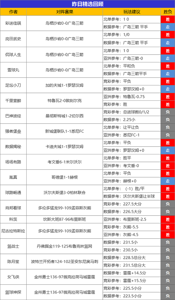 08日成绩汇总：临场11作者喜添胜绩 精选专区胜率73%