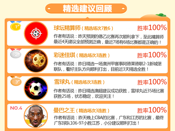04日成绩汇总：鸡锅7连胜势不可挡 精算师7胜6发挥超群