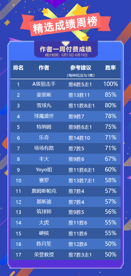 作者周榜：火狐 小西并列临场第一 狙击手精选取得全胜 