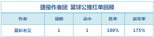 篮彩排行榜：老吴近4场公推胜率100% 生哥临场连红4天
