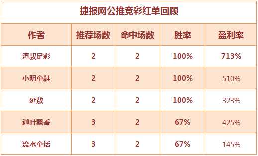 红人榜：渣叔单日盈利率超700% 生哥临场火爆两天3中3！