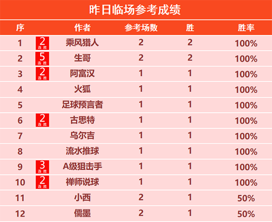 3日回顾：大眯近9场不败 流水精选5连胜+临场19胜16